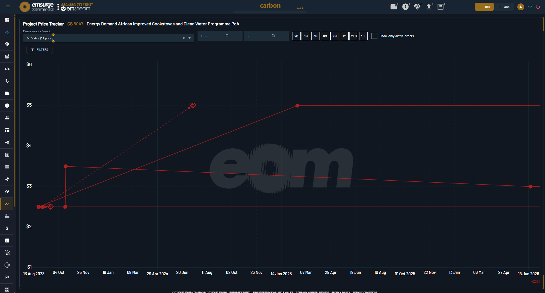 The EOM Project Price Tracker: the indicative price history for a single carbon project (an energy-demand cookstoves and clean-water programme) over time.