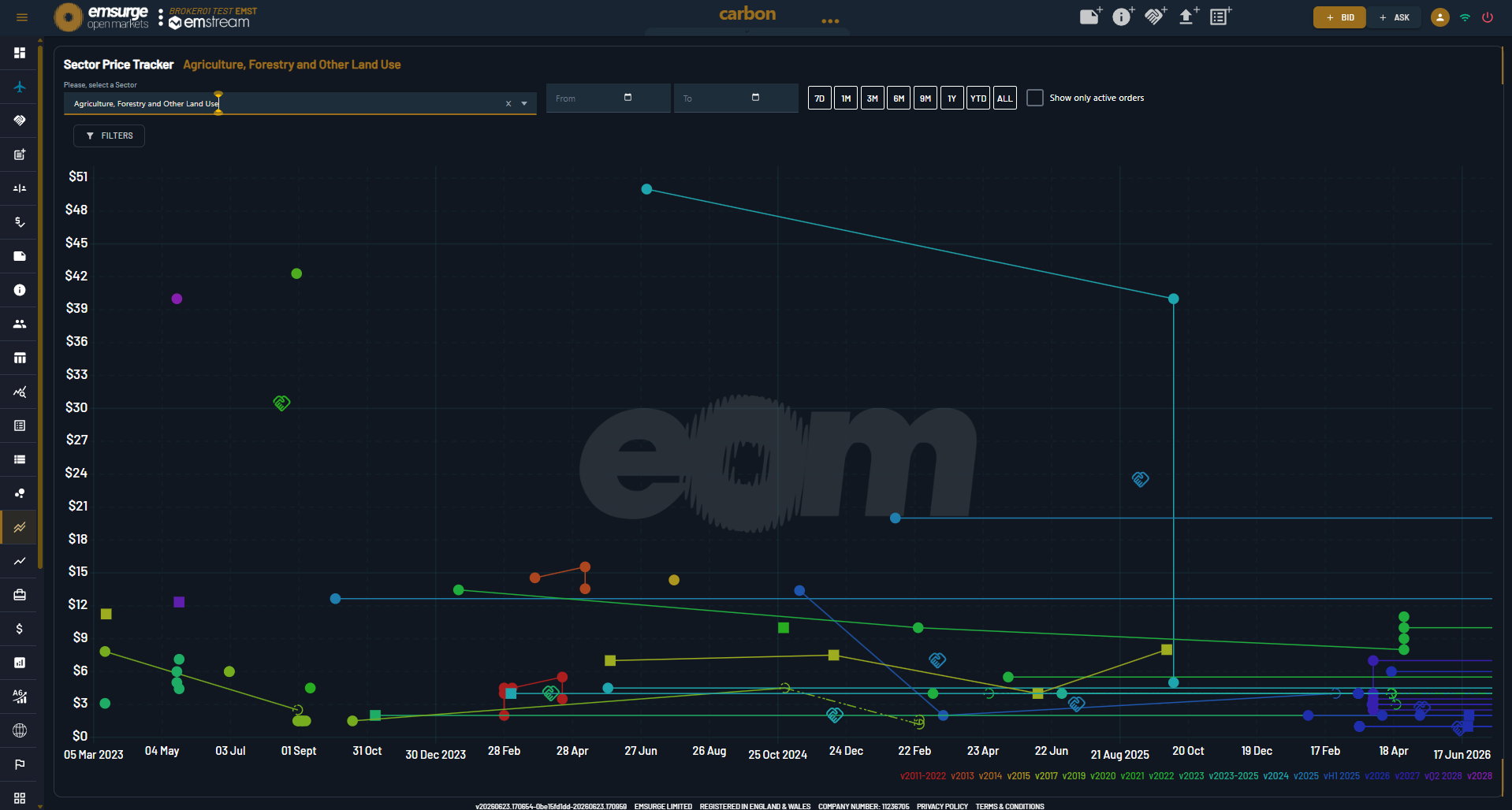 EOM's Sector Price Tracker: historical indicative carbon prices across a sector plotted over time as a scatter and trend chart — part of the built-in market intelligence.